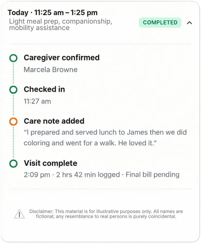 Visit timeline in the CareO'Clock Home Care Portal showing check-in, care activity and check-out